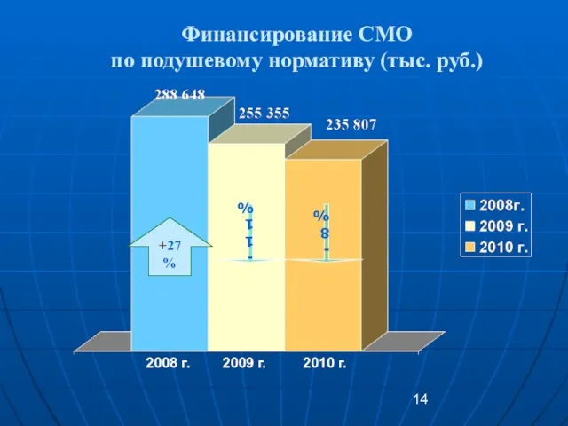 Финансирование СМО по подушевому нормативу (тыс. руб.) +27% 2008 г. 2009 г. 2010 г. -8% -11%