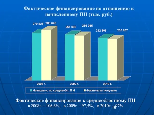 Фактическое финансирование по отношению к начисленному ПН (тыс. руб.) Фактическое финансирование к