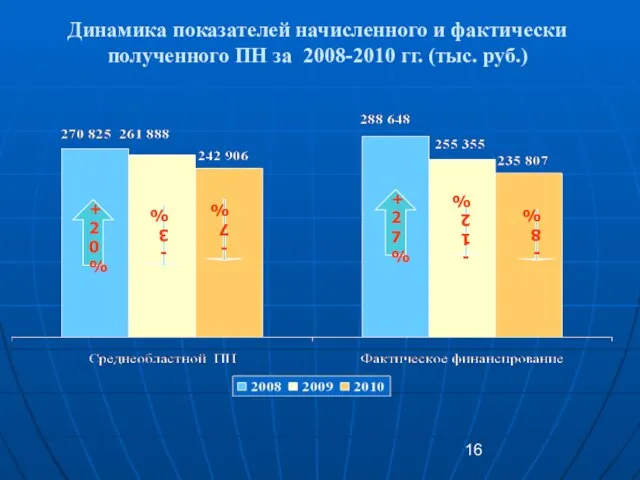 Динамика показателей начисленного и фактически полученного ПН за 2008-2010 гг. (тыс. руб.)