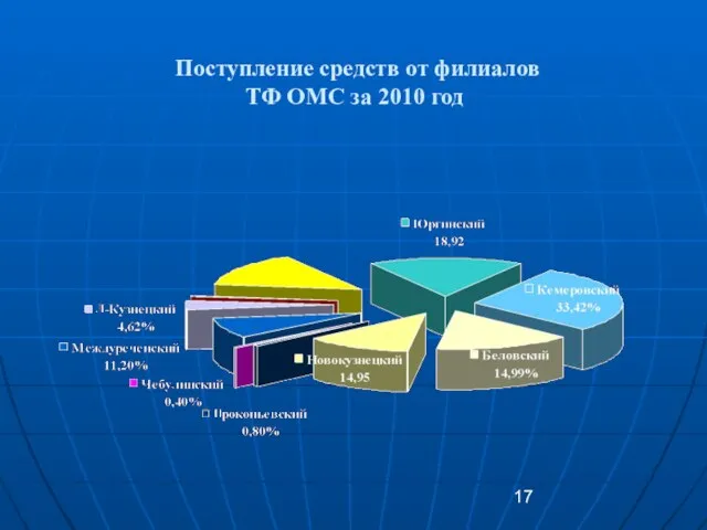 Поступление средств от филиалов ТФ ОМС за 2010 год