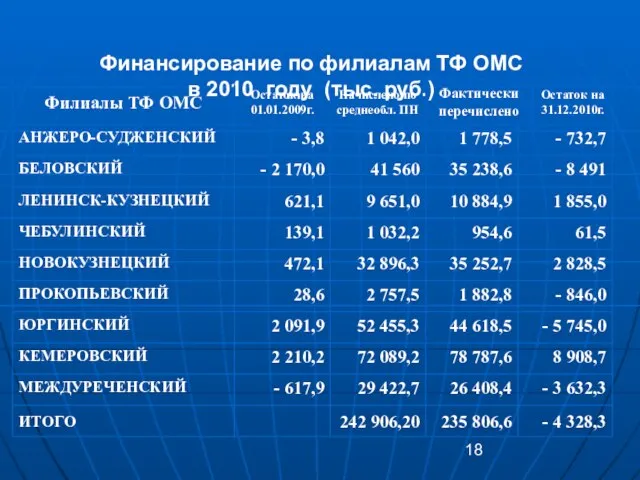 Финансирование по филиалам ТФ ОМС в 2010 году (тыс. руб.)