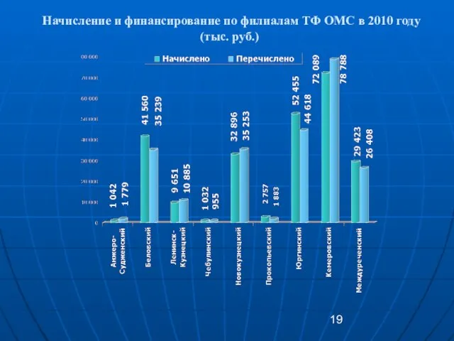 Начисление и финансирование по филиалам ТФ ОМС в 2010 году (тыс. руб.)