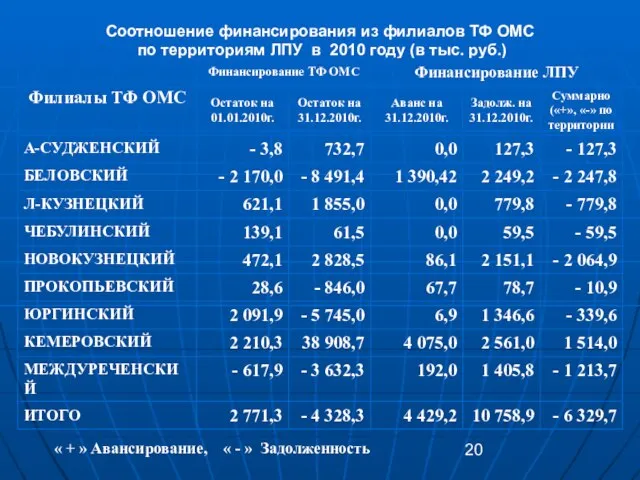 Соотношение финансирования из филиалов ТФ ОМС по территориям ЛПУ в 2010 году