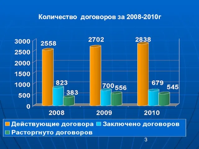 Количество договоров за 2008-2010г