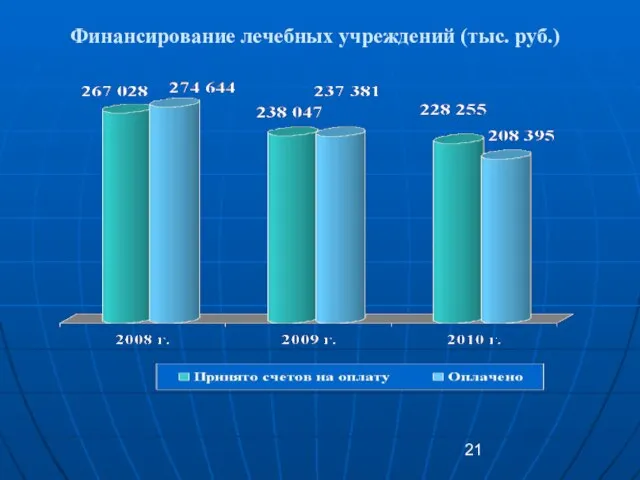 Финансирование лечебных учреждений (тыс. руб.)