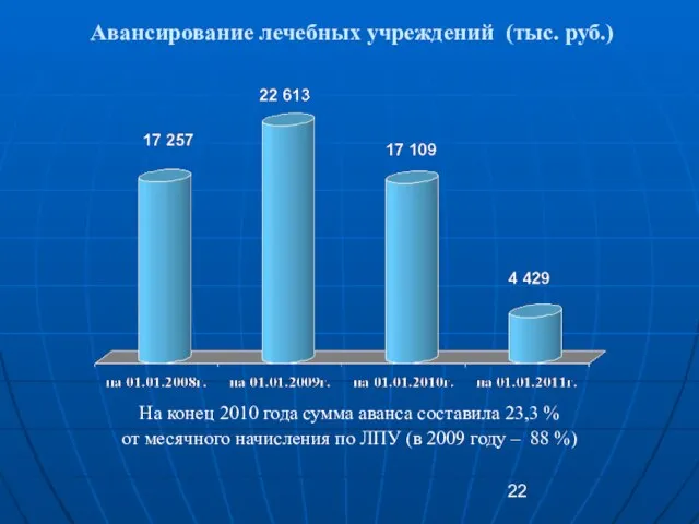 Авансирование лечебных учреждений (тыс. руб.) На конец 2010 года сумма аванса составила