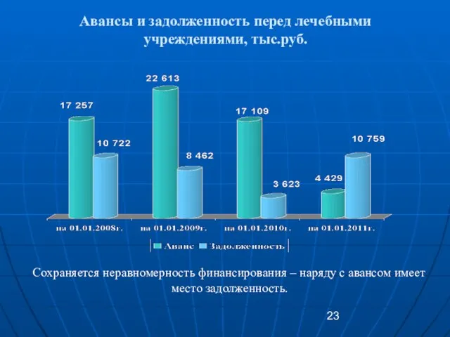 Авансы и задолженность перед лечебными учреждениями, тыс.руб. Сохраняется неравномерность финансирования – наряду