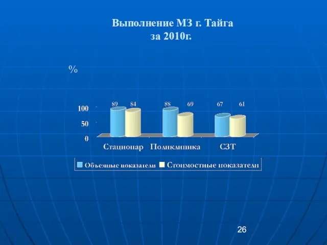 Выполнение МЗ г. Тайга за 2010г. %