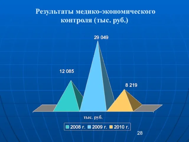 Результаты медико-экономического контроля (тыс. руб.)