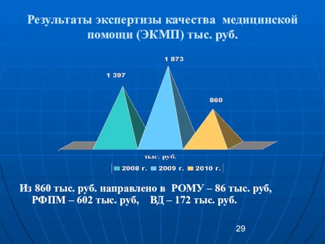 Результаты экспертизы качества медицинской помощи (ЭКМП) тыс. руб. Из 860 тыс. руб.