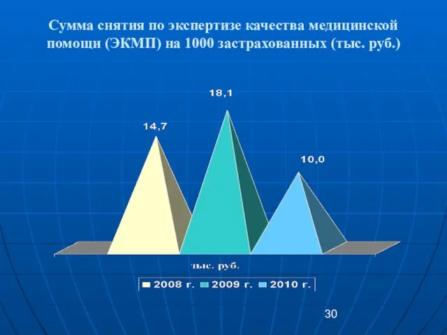 Сумма снятия по экспертизе качества медицинской помощи (ЭКМП) на 1000 застрахованных (тыс. руб.)