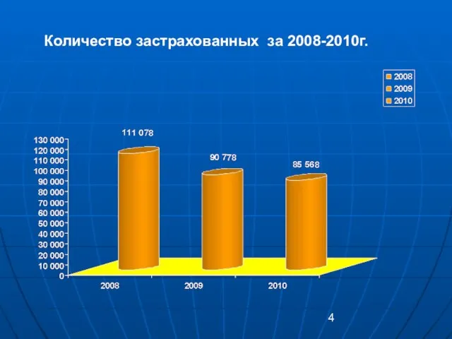 Количество застрахованных за 2008-2010г.