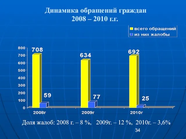 Динамика обращений граждан 2008 – 2010 г.г. Доля жалоб: 2008 г. –