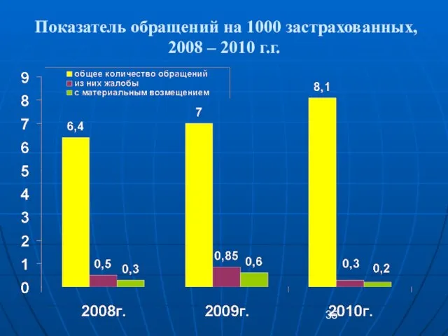 Показатель обращений на 1000 застрахованных, 2008 – 2010 г.г.