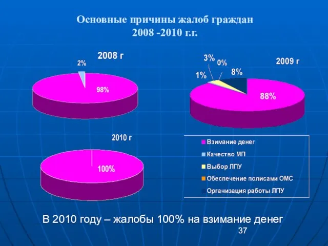 Основные причины жалоб граждан 2008 -2010 г.г. В 2010 году – жалобы 100% на взимание денег