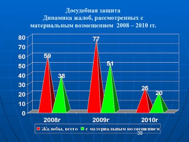 Досудебная защита Динамика жалоб, рассмотренных с материальным возмещением 2008 – 2010 гг.