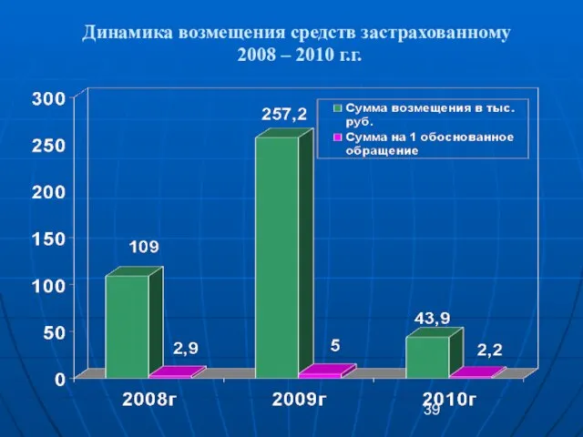 Динамика возмещения средств застрахованному 2008 – 2010 г.г.