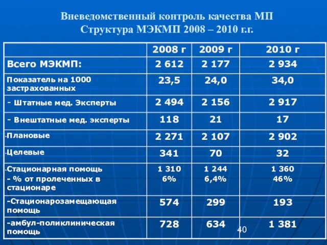 Вневедомственный контроль качества МП Структура МЭКМП 2008 – 2010 г.г.