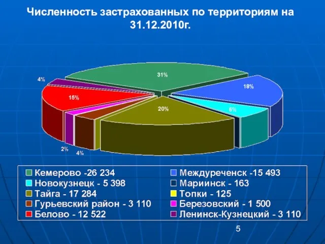 Численность застрахованных по территориям на 31.12.2010г.