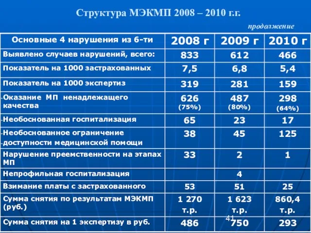 Структура МЭКМП 2008 – 2010 г.г. продолжение