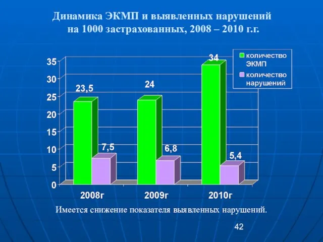 Динамика ЭКМП и выявленных нарушений на 1000 застрахованных, 2008 – 2010 г.г.