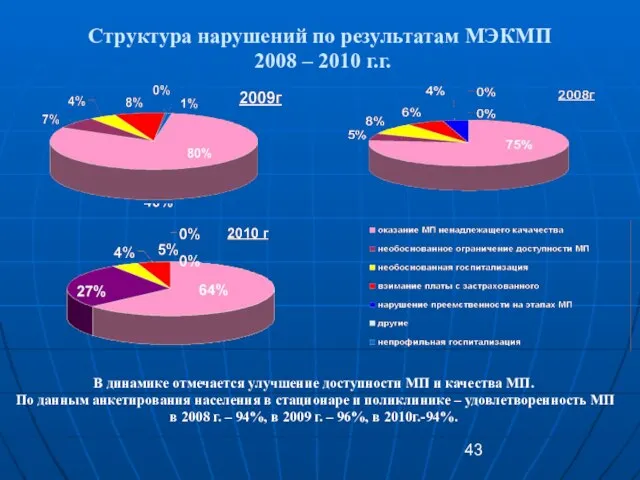 Структура нарушений по результатам МЭКМП 2008 – 2010 г.г. В динамике отмечается