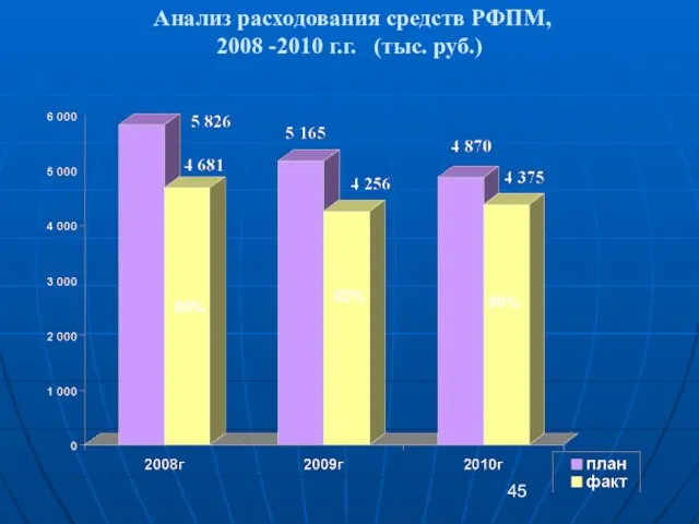 Анализ расходования средств РФПМ, 2008 -2010 г.г. (тыс. руб.) 80% 82% 90%