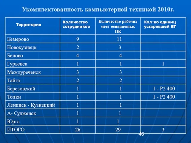 Укомплектованность компьютерной техникой 2010г. Территория Количество сотрудников Кол-во единиц устаревшей ВТ