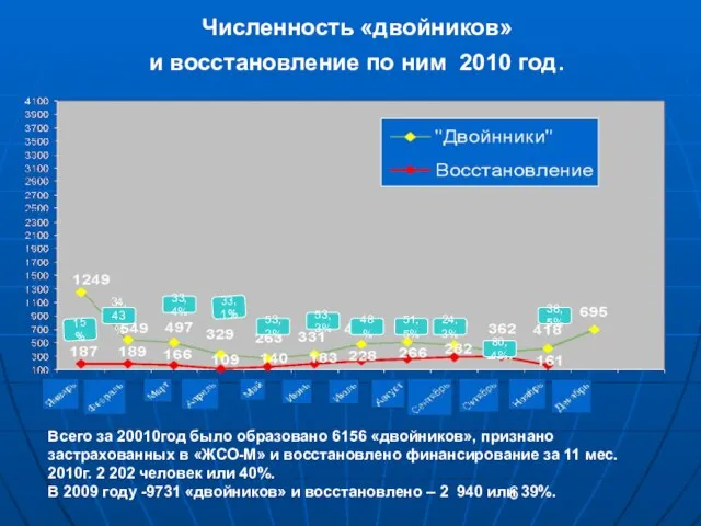 Численность «двойников» и восстановление по ним 2010 год. Всего за 20010год было