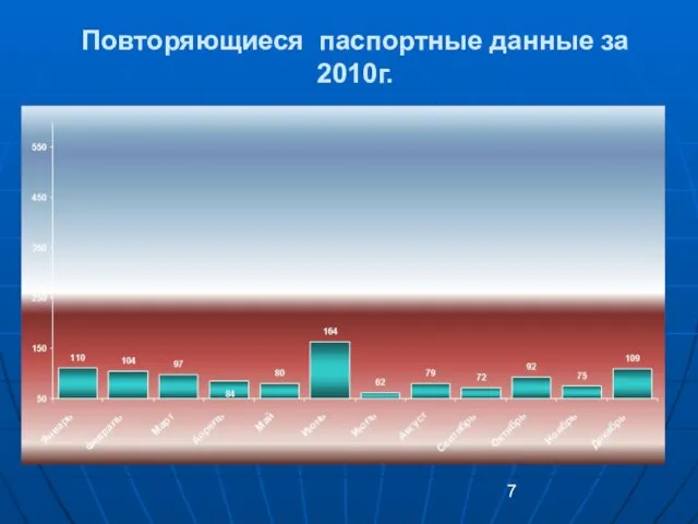 Повторяющиеся паспортные данные за 2010г.