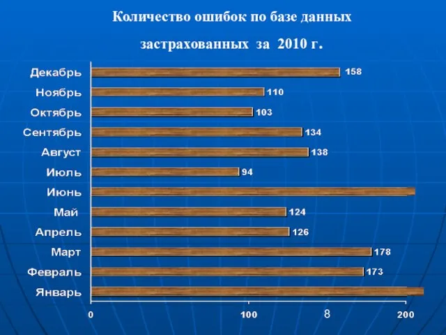 Количество ошибок по базе данных застрахованных за 2010 г.