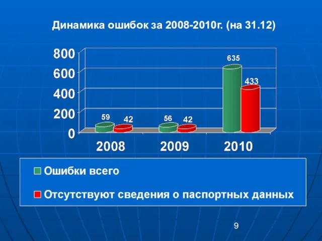 Динамика ошибок за 2008-2010г. (на 31.12)