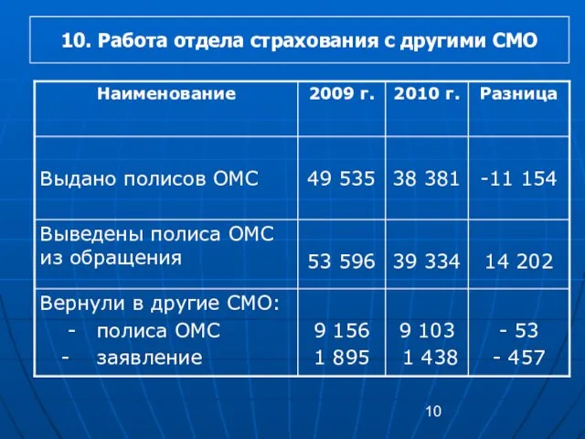 10. Работа отдела страхования с другими СМО