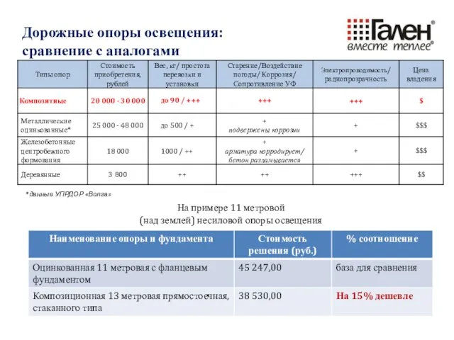 Дорожные опоры освещения: сравнение с аналогами *данные УПРДОР «Волга» На примере 11