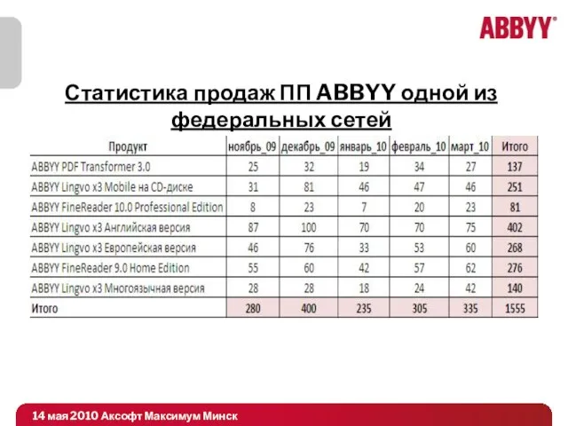 Статистика продаж ПП ABBYY одной из федеральных сетей 14 мая 2010 Аксофт Максимум Минск