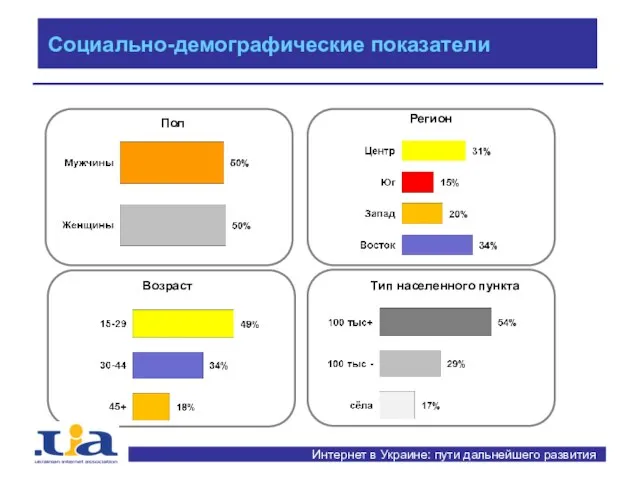 Пол Тип населенного пункта Регион Возраст Социально-демографические показатели Интернет в Украине: пути дальнейшего развития