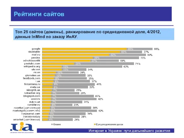 Интернет в Украине: пути дальнейшего развития Рейтинги сайтов Топ 25 сайтов (домены),