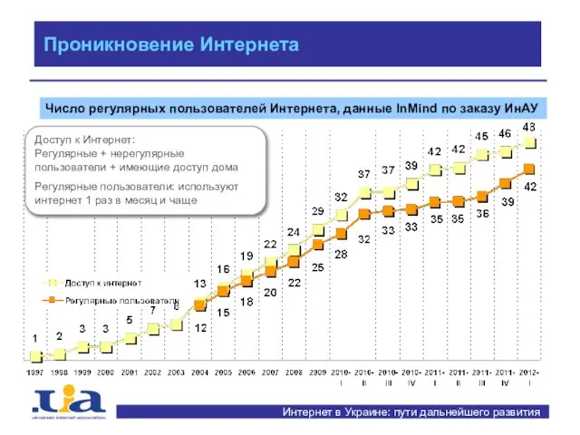 Интернет в Украине: пути дальнейшего развития Проникновение Интернета Число регулярных пользователей Интернета,
