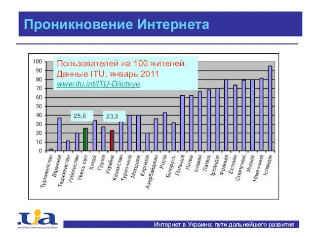 Интернет в Украине: пути дальнейшего развития Проникновение Интернета Пользователей на 100 жителей.