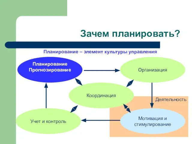 Деятельность Зачем планировать? Планирование Прогнозирование Организация Мотивация и стимулирование Учет и контроль