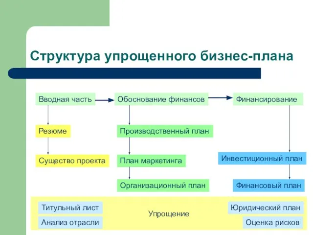 Упрощение Структура упрощенного бизнес-плана Резюме Существо проекта Производственный план План маркетинга Организационный