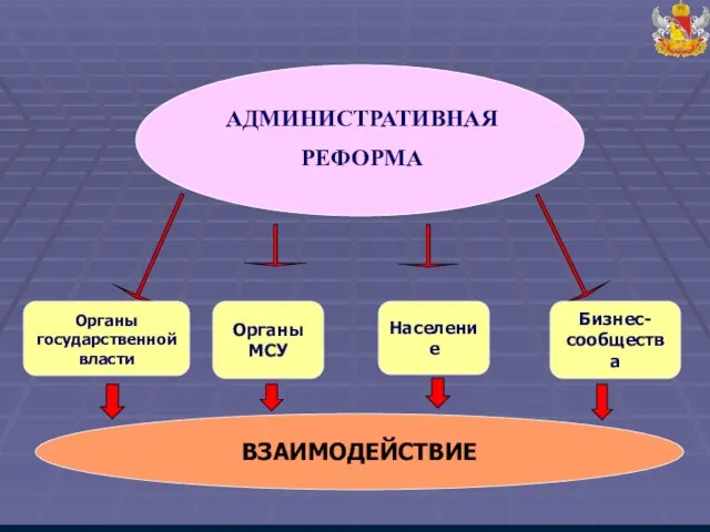 АДМИНИСТРАТИВНАЯ РЕФОРМА Органы МСУ Органы государственной власти Бизнес- сообщества Население ВЗАИМОДЕЙСТВИЕ