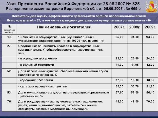 Указ Президента Российской Федерации от 28.06.2007 № 825 Распоряжение администрации Воронежской обл.