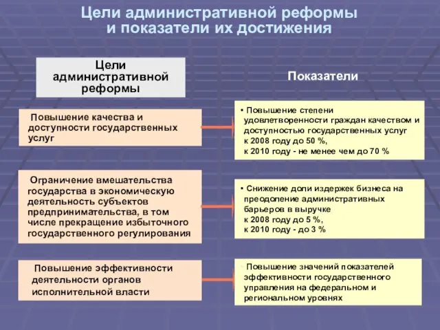 Цели административной реформы и показатели их достижения Цели административной реформы Показатели Повышение