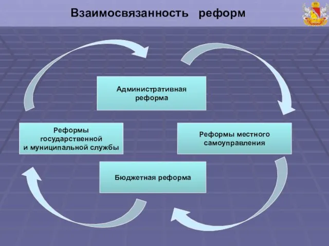 Реформы государственной и муниципальной службы Административная реформа Реформы местного самоуправления Бюджетная реформа Взаимосвязанность реформ