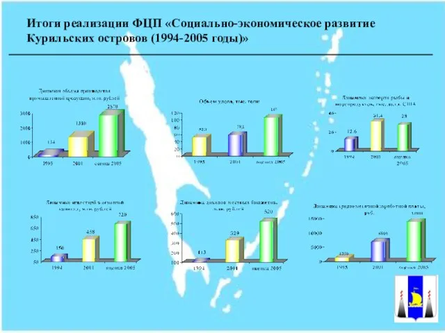 Итоги реализации ФЦП «Социально-экономическое развитие Курильских островов (1994-2005 годы)»