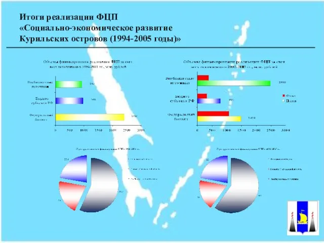 Итоги реализации ФЦП «Социально-экономическое развитие Курильских островов (1994-2005 годы)»