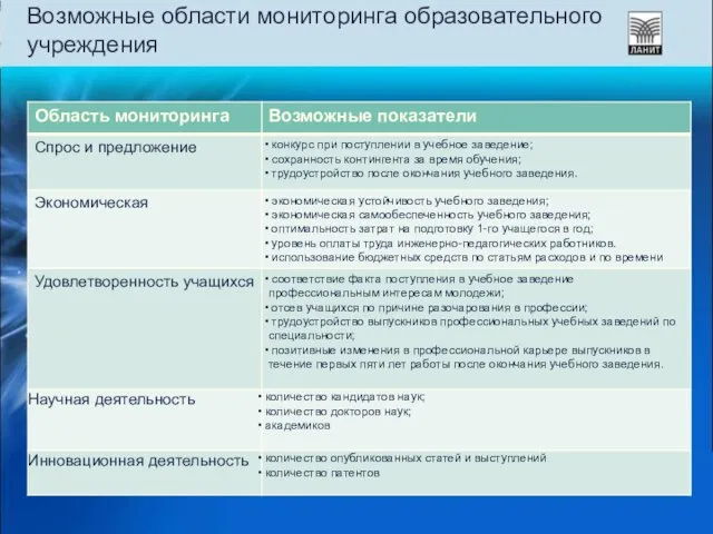 Возможные области мониторинга образовательного учреждения