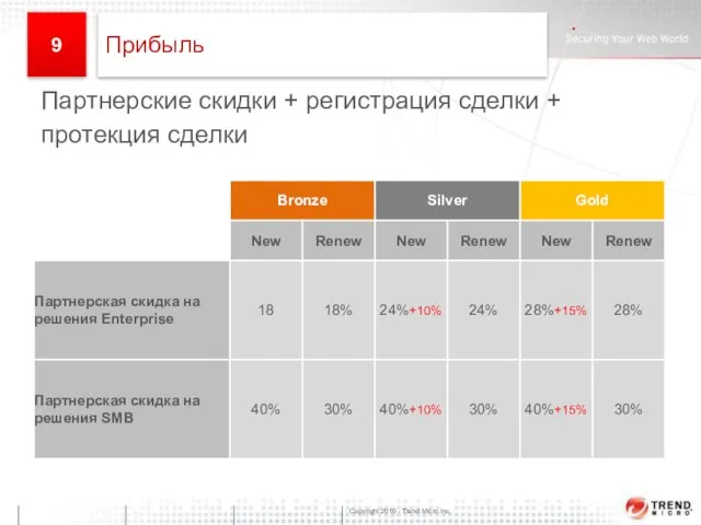 Партнерские скидки + регистрация сделки + протекция сделки