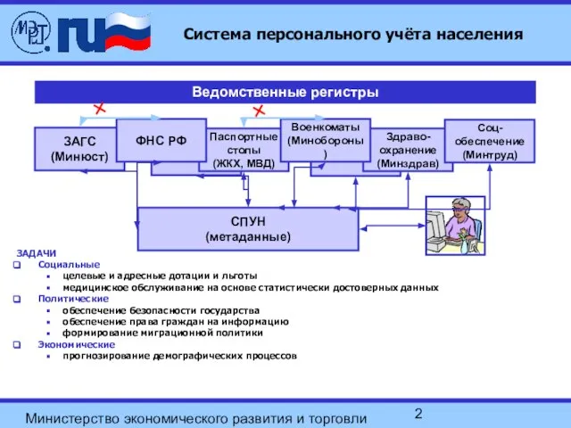 Министерство экономического развития и торговли РФ Система персонального учёта населения ЗАДАЧИ Социальные